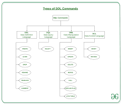 sql ddl dql dml dcl and tcl commands geeksforgeeks