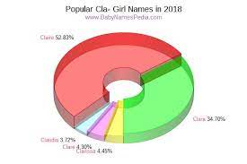 Names that start with cla. View Girl Names Starting With Cla At Baby Names Pedia With Concise Name Meanings Origins Pronunciation And Charts