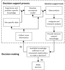 Flow Chart Outlining Essential Steps In The Decision Support