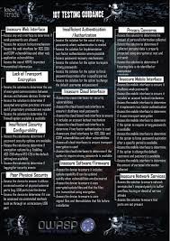 Cheatsheet Owasp Iot Testing Guidance Internetofthings Hacking Security Pentesting Physical Encryption W Computer Forensics Iot Web Development Design