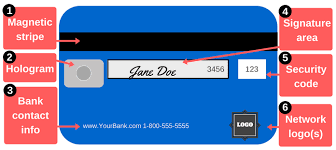 Code on back of credit card. Get To Know The Parts Of A Debit Or Credit Card