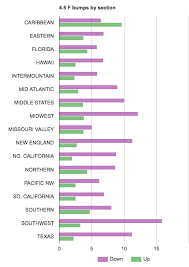 Therefore, usta started usta tennis league program across the nation. Schmidt Computer Ratings 2016 Usta League Ntrp Rating Bump Percentages By Section For The 4 5 Level Interesting Tennis League Stats