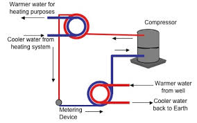 From condensate pump receiver so flash steam does not affect the pump operation. Heat Pump Basics