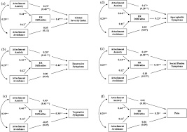Affect the child's attachment pattern, which was defined as attachment styles. Adult Attachment And Health Symptoms The Mediating Role Of Emotion Regulation Difficulties Springerlink