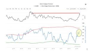 Why The Silver Price Will Surge In The Next Few Months