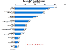 Dimensions Cars Small And Midsize Luxury Suv Sales In