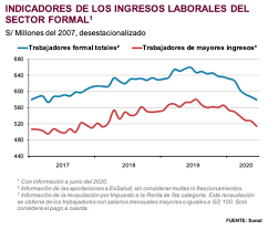 El país posee una tasa de 80% de jóvenes en situación de empleo informal. Sae Servicio De Asesoria Empresarial
