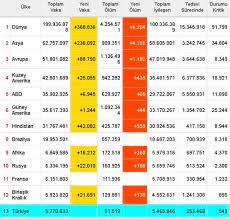 Dünya genelinde toplam vaka sayısının 20 milyona doğru ilerlediği günlerde abd, brezilya ve meksika'dan kötü haberler gelmeye devam ediyor. Tx7kdcbo8l2apm
