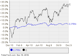 Citigroups Preferred Shares Cross 7 5 Yield Mark Nasdaq