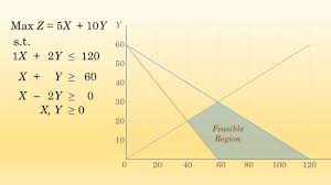 It may be bounded or unbounded. Lp Graphical Method Multiple Alternative Optimal Solutions Youtube