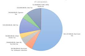 Pie Chart Philadelphia School District Tax Revenue Sources