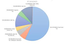 pie chart philadelphia school district tax revenue sources