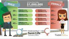 How much does a million dollar life insurance cost? 77 Facts Of Life Insurance Ideas Life Insurance Insurance Life
