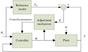 Adaptive Control In 2021 Geometric Control Floor Plans