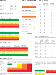 The framingham risk function was the first cvd risk prediction model that was developed from the framingham heart study in the 1970s (kannel et al., 1976). Global Risk Of Coronary Heart Disease Assessment And Application American Family Physician