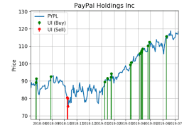 Paypal Shares Tell A Story Of Big Demand