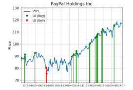 paypal shares tell a story of big demand