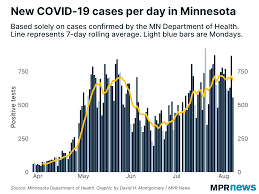 Aug 7 Update On Covid 19 In Mn Fragile Gains Sturgis Worries Mpr News