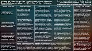 Moral Law Consciousness And Trivium Method Chart Updated