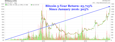 Bitcoin Usd Chart 5 Years Ago Bitcoin 1 Million Dollars