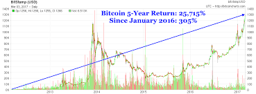 bitcoin usd chart 5 years ago bitcoin 1 million dollars