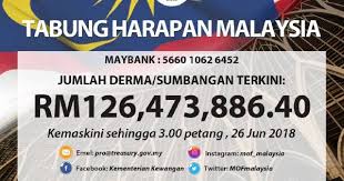 As at may 31, tabung harapan malaysia has collected rm7.07 million. Tabung Harapan Malaysia Passes Rm126m Mark