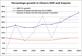 Photoaltan11 China Economic Growth Chart