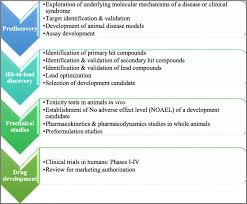 Each issue contains a series of timely. Exploring Different Approaches To Improve The Success Of Drug Discovery And Development Projects A Review Springerlink