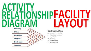 activity relationship diagram affinity analysis diagram facility layout