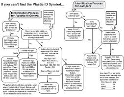 identify plastics plastic home repair chart