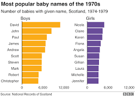 The 20 most popular baby boy names of 2020. Baby Names How Popular Is Your Name Bbc News