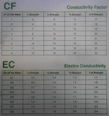 control of nutrient strength levels in hydroponics one