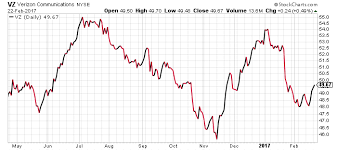 Unbiased Instant Stock Chart The Bear Market In Snapchat Stock