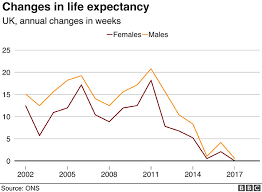 Life Expectancy Progress In Uk Stops For First Time Bbc News