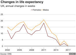 life expectancy progress in uk stops for first time bbc news