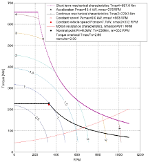 Motor Losses Chart When T N 230 Nm N N 332 Rotations Min