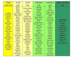 acid alkaline food chart steemit