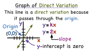 what does direct variation look like on a graph virtual nerd