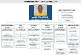 Organizational Structure Schools Division Office Of Apayao