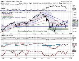 Nifty Outlook Market Outlook Nifty Stares At Possible
