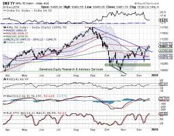 Nifty Outlook Market Outlook Nifty Stares At Possible