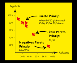 Häufig machen nur 20% des aufwands 80% des nutzens aus. Pareto Prinzip Starke Regel Mit Fallstrick An 9 Beispielen Erklart