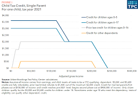 What Is The Child Tax Credit? | Tax Policy Center