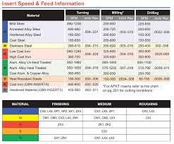 Drilling Sfm Chart 2019