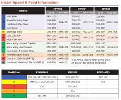 Drilling Sfm Chart 2019