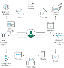 Maybe you would like to learn more about one of these? What Is Personally Identifiable Information Pii Data Security Imperva