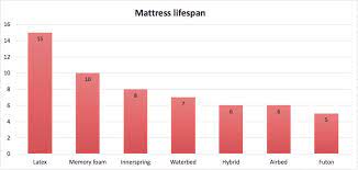 There are a few factors which can determine if it lasts for longer, or if it needs replacing sooner, but there's a good reason why ten years is a good benchmark for how long a memory foam mattress lasts. How Long Does Your Bed Mattress Last Arteriorz