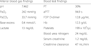 Results Of Arterial Blood Gas Analysis And Blood Tests On Arrival Download Table