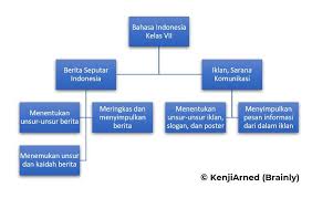 Pada pertemuan 1 langkah awal terdiri atas aktivitas 1 mengondisi kelas salam dan berdoa 2 menyanyikan lagu nasional karena pelaksanaan pertemuan. Buatlah Peta Konsep Dari Buku Bahasa Indonesia Kelas Viii Bentuk Tabel Atau Diagram Judul Buku Brainly Co Id