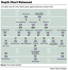 penn state football depth chart provides no insight on